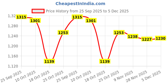 amazon.in marks & spencer Women's Western Leggings (T57_7877_Navy_3XL) marks & spencer Price History Graph from 25 Sep 2025 to 5 Dec 2025