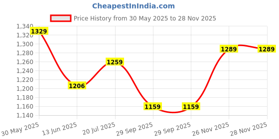 amazon.in marks & spencer Women's Wide Leg Fit Jeans marks & spencer Price History Graph from 30 May 2025 to 28 Nov 2025