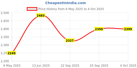 amazon.in marks & spencer Wool Blend Double Faced Jumper marks & spencer Price History Graph from 6 May 2025 to 4 Oct 2025
