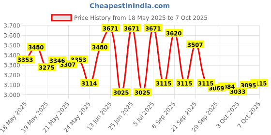 amazon.in Marks Mandalas 16 Size Dotting Tool Set Price History Graph from 18 May 2025 to 7 Oct 2025