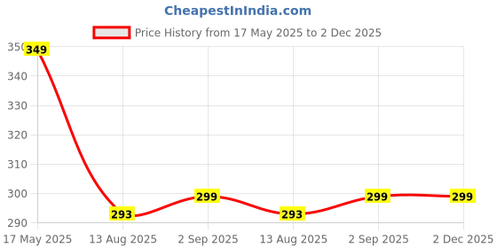 amazon.in marksman Marksman® Slingshot Mud Clay Ball 750+ Pieces of 8mm to 9mm (+/-1mm) Mud Balls | Eco-Friendly | Slingshot/Catapult/Gulel Target Shooting Clay Ball - 0.5 Kg/500 Grams marksman Price History Graph from 17 May 2025 to 1 Dec 2025