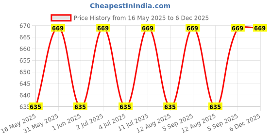 amazon.in marksman MARKSMAN® Set of 6 Gold Slingshot Rubber Bands for Sports Enthusiasts and Target Practice | Natural Latex Rubber Catapult Bands | Slingshot Replacement Flat Band marksman Price History Graph from 16 May 2025 to 5 Dec 2025