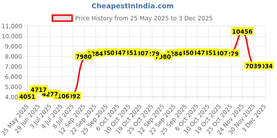 amazon.in Markt + Technik Classic Card Games for Your Windows 10/8.1/7 Computer - Play Rummy, Canasta, Hearts, Skat, Blackjack, Poker & More Price History Graph from 25 May 2025 to 3 Dec 2025