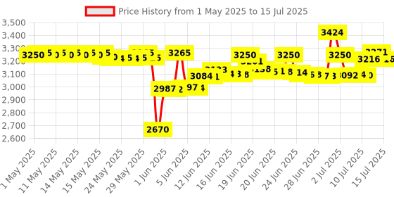 amazon.in Markt + Technik Photo Commander 16 - Photo Editing & Graphic Design Software For Windows 10, 8.1, 7 - 3 User License Price History Graph from 1 May 2025 to 15 Jul 2025