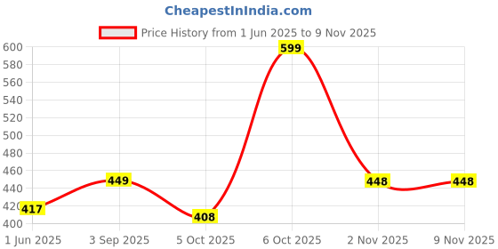 amazon.in hornbull Markus Mens Leather Wallet | Leather Wallet for Men | RFID Mens Wallet (Olive) hornbull Price History Graph from 1 Jun 2025 to 7 Nov 2025