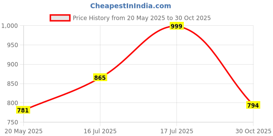 amazon.in MARKWELL 4 Layer Stackable Wardrobe Storage Box, Plastic Sliding Drawer Organizer, Foldable Clothes Shelf Baskets, Folding Cube Bins, Perfect for Kitchen, Bedroom (Sliding Drawer, White) Price History Graph from 20 May 2025 to 30 Oct 2025