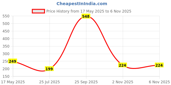 amazon.in Markwell Black Gas Saver Burner Stand Chula Support - Fire & Windproof Energy Saving Jali Ring With 4 Legs for Indian Gas - 0.7Mm Metal (Pack of 2) Price History Graph from 17 May 2025 to 6 Nov 2025