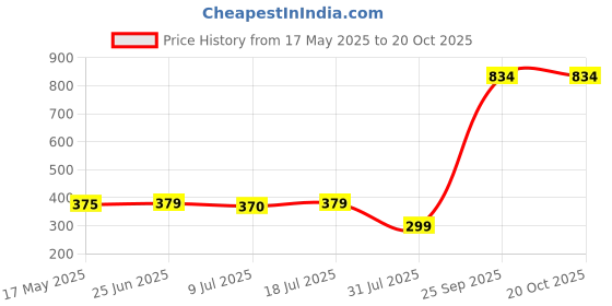 amazon.in Markwell Black Gas Saver Burner Stand Chula Support With 4 Legs for Indian Gas - Fire & Windproof Energy Saving Jali Ring (Pack of 3) - 0.7Mm Metal Price History Graph from 17 May 2025 to 20 Oct 2025