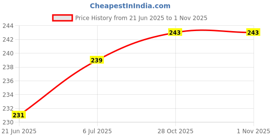 amazon.in MARKWELL Plastic 5 Layer Pants Clothes Hanger Wardrobe Storage Organizer Rack (Set of 10), 32Lx1Bx33H Cm (Assorted Colour) Price History Graph from 21 Jun 2025 to 31 Oct 2025