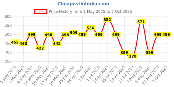 amazon.in markwell Plastic Multipurpose Moveable Portable 120 kg Capacity Folding Stool (18 Inch Height, Black - White) markwell Price History Graph from 1 May 2025 to 7 Oct 2025