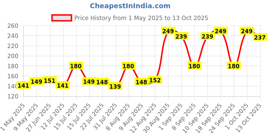 amazon.in MARKWELL Plastic Rectangular Medicine Box, Medical First Aid Multi-Purpose Storage With Handle Price History Graph from 1 May 2025 to 12 Oct 2025
