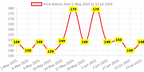 amazon.in MARKWELL Plastic Rectangular Medicine Box, Medical First Aid Multi-Purpose Utility Storage With Handle (White) markwell Price History Graph from 1 May 2025 to 15 Jul 2025