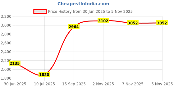 amazon.in Markwort 10-Inch Hand Inflating Pump Price History Graph from 30 Jun 2025 to 5 Nov 2025