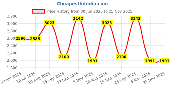 amazon.in Markwort 11.5-Inch Inflating Pump with Hose and Needle Price History Graph from 30 Jun 2025 to 25 Nov 2025