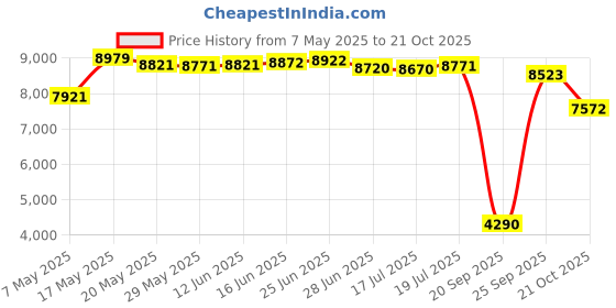 amazon.in Markwort Adult Hand Warmer, Black Price History Graph from 7 May 2025 to 21 Oct 2025