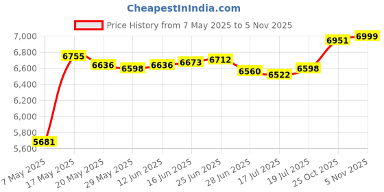 amazon.in Markwort Adult Hand Warmer, White Price History Graph from 7 May 2025 to 4 Nov 2025