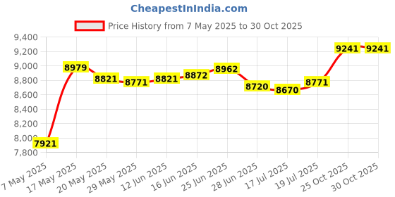 amazon.in Markwort Adult Size Hand Warmer (Dark Green) Price History Graph from 7 May 2025 to 30 Oct 2025