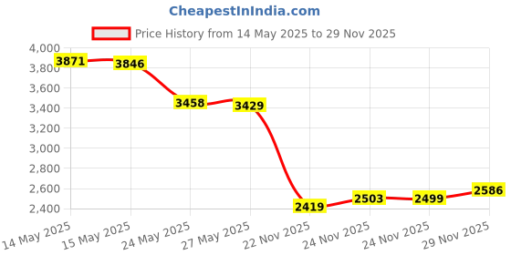 amazon.in Markwort Baseball Glove Locker, Black Price History Graph from 14 May 2025 to 29 Nov 2025