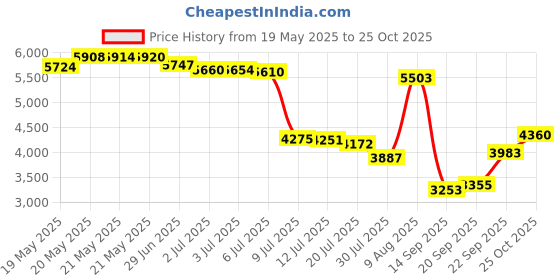 amazon.in markwort Football Cleats 1/2 Inch Steel Tip - Bag of 100 , Black markwort Price History Graph from 19 May 2025 to 25 Oct 2025