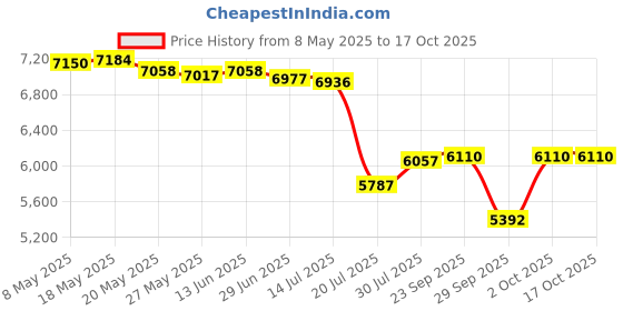 amazon.in Markwort Standard Inflating Needles (100 Peices Per Box) Price History Graph from 8 May 2025 to 16 Oct 2025