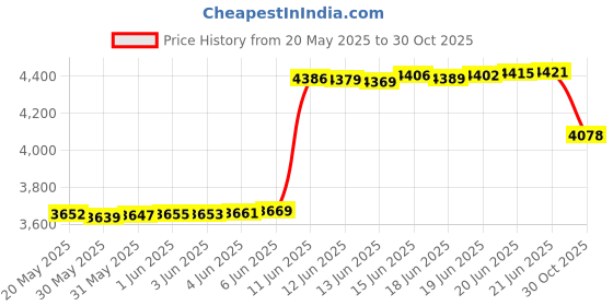 amazon.in Markwort Storm Safety Whistle on Blister Card, Black Price History Graph from 20 May 2025 to 30 Oct 2025