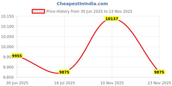 amazon.in Markwort Vinyl Top Band Poly Mesh Badminton Net Price History Graph from 30 Jun 2025 to 23 Nov 2025