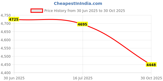 amazon.in Markwort Youth Size Hand Warmer (White) markwort Price History Graph from 30 Jun 2025 to 30 Oct 2025