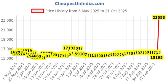 amazon.in Marley House of Get Together Mini Wireless Portable 10 Watts Bluetooth Audio Speaker, Signature - Black marley Price History Graph from 6 May 2025 to 21 Oct 2025