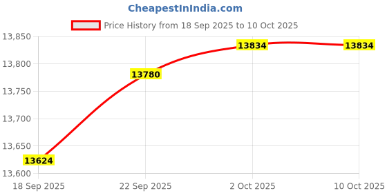 amazon.in timex Marlin Men Black Round Dial Analog Watch - TW2W51500UJ timex Price History Graph from 18 Sep 2025 to 10 Oct 2025