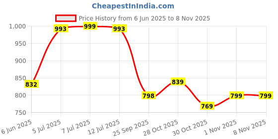 amazon.in campus Marlin Women's Slip-On Walking Shoes campus Price History Graph from 6 Jun 2025 to 7 Nov 2025