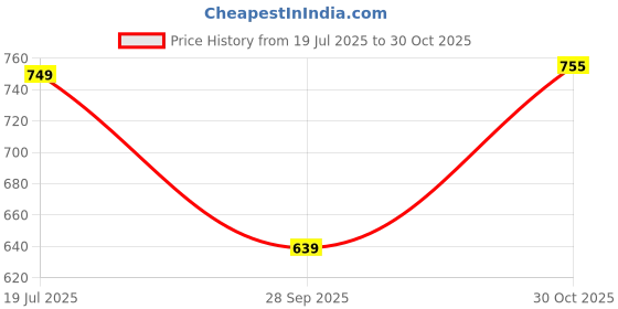 amazon.in prakasam cotton Marlow Mens 100% Pure Combed Cotton Outer Elastic Pocket Trunks (Pack of 6) prakasam cotton Price History Graph from 19 Jul 2025 to 30 Oct 2025