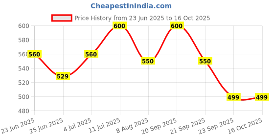 amazon.in martin MAR*MA175 (Martin 80/20 Bronze Acoustic Guitar Strings Cst Lt 11-52) martin Price History Graph from 23 Jun 2025 to 15 Oct 2025