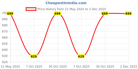 amazon.in MAR*MA535S (Martin SP Phos. Brnz. Authentic Acc. Gtr Stg Custom Light 11-52) Price History Graph from 21 May 2025 to 2 Dec 2025