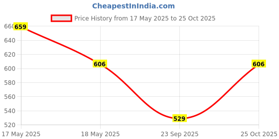 amazon.in MAR*MA540 (Authentic, Light, 92/8 Phos Brnz 12.54) Price History Graph from 17 May 2025 to 25 Oct 2025