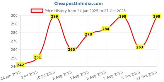 amazon.in Marman Super Star Football: Size 5 | for Hard and Grass Ground Domination with Official Size and Weight | Rubber Moulded technlogy Price History Graph from 24 Jun 2025 to 27 Oct 2025