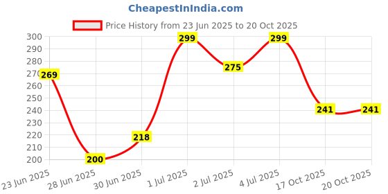 amazon.in Marman Super Star Football: Size 5 | for Hard and Grass Ground Domination with Official Size and Weight | Rubber Moulded technlogy marman Price History Graph from 23 Jun 2025 to 20 Oct 2025