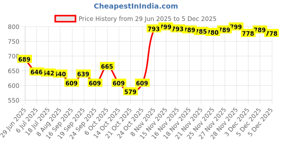 amazon.in Marmite Bread Spread, 250g Price History Graph from 29 Jun 2025 to 3 Dec 2025