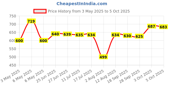 amazon.in Marmite Knorr Yeast Extract, 8.8 Oz / 250 G Price History Graph from 3 May 2025 to 5 Oct 2025