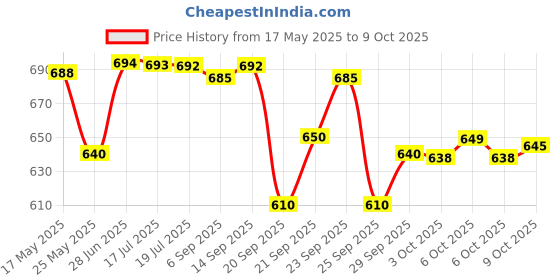amazon.in Marmite Yeast Extract, 4.4 oz / 125 g, 2 Pack Price History Graph from 17 May 2025 to 6 Oct 2025