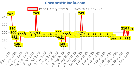 amazon.in Marmoin HDMI Cable Splitter 1 in 2 Out, Supports Two TVs Simultaneously, 1080p Resolution, 11.8 inch (30 cm) Length Price History Graph from 9 Jul 2025 to 1 Dec 2025