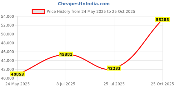 amazon.in marmot Women's Montreal Mid-Thigh Length Down Puffer Coat marmot Price History Graph from 24 May 2025 to 25 Oct 2025