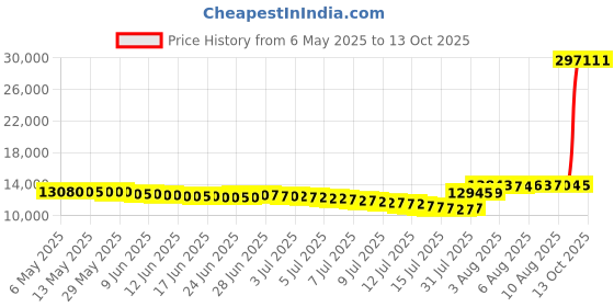amazon.in marmot Women's Tempo Vest marmot Price History Graph from 6 May 2025 to 13 Oct 2025