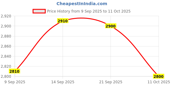 amazon.in Marnys BCAA Complet + Glutamine |Purest form of BCAA |Pre-workout supplement | Valine, Leucine, Isoleucine and Glutamine | 10 drinkable vials Price History Graph from 9 Sep 2025 to 11 Oct 2025
