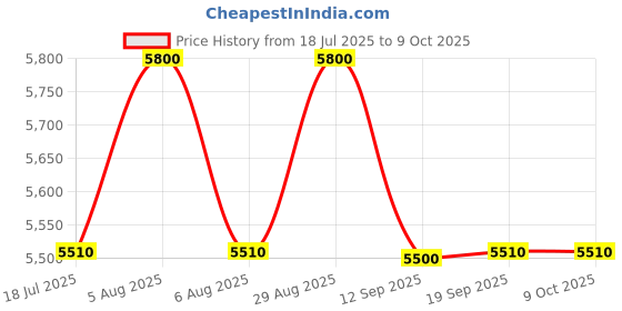 amazon.in Marnys BCAA Complet + Glutamine |Purest form of BCAA |Pre-workout supplement | Valine, Leucine, Isoleucine and Glutamine | 20 drinkable vials Price History Graph from 18 Jul 2025 to 9 Oct 2025