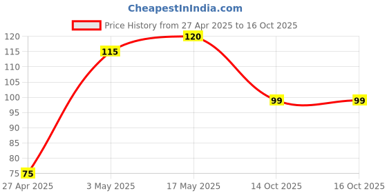amazon.in marock Micro Lithium Cell CR2032 3V Coin Battery Price History Graph from 27 Apr 2025 to 15 Oct 2025