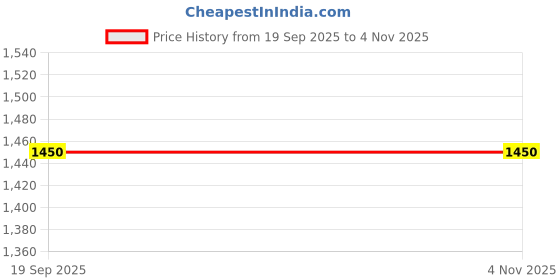 amazon.in Maroma 100% Natural Foot Cream with Mango Butter - 100 Gms. Price History Graph from 19 Sep 2025 to 4 Nov 2025