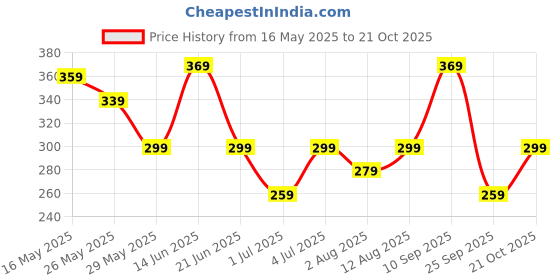 amazon.in zaveri pearls Maroon & White Beads Embellished Long Necklace For Women-ZPFK12104 zaveri pearls Price History Graph from 16 May 2025 to 21 Oct 2025