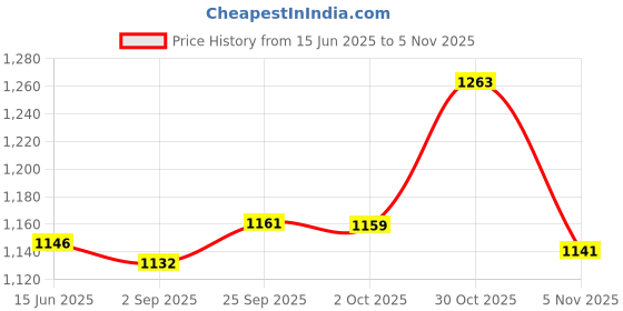 amazon.in xomantic fashion Maroon Color Threadwork Georgette Readymade Alia Cut kurta plazzo set, Embroidered Alia Cut Regular Kurta With Plazzo xomantic fashion Price History Graph from 15 Jun 2025 to 5 Nov 2025