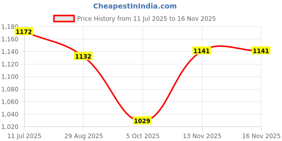 amazon.in xomantic fashion Maroon Color Threadwork Georgette Readymade Alia Cut kurta plazzo set, Embroidered Alia Cut Regular Kurta With Plazzo xomantic fashion Price History Graph from 11 Jul 2025 to 16 Nov 2025