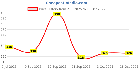 amazon.in soch Maroon Cotton Blend Petticoat soch Price History Graph from 2 Jul 2025 to 18 Oct 2025